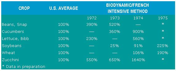 A comparison of crop production between traditional and biodynamic methods.